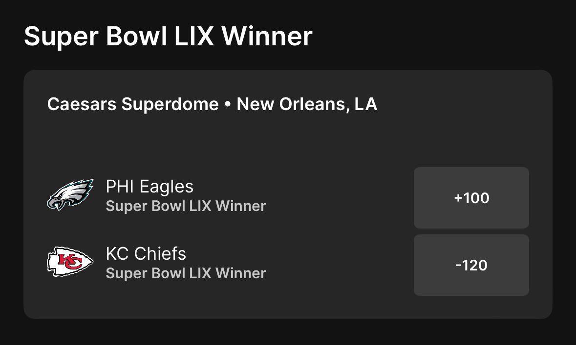 FanaticsSports's tweet photo. 🚨 ODDS ARE LIVE FOR SUPER BOWL 59 🚨

Kansas City Chiefs -120
Philadelphia Eagles +100 https://t.co/ogcCypq1Q6