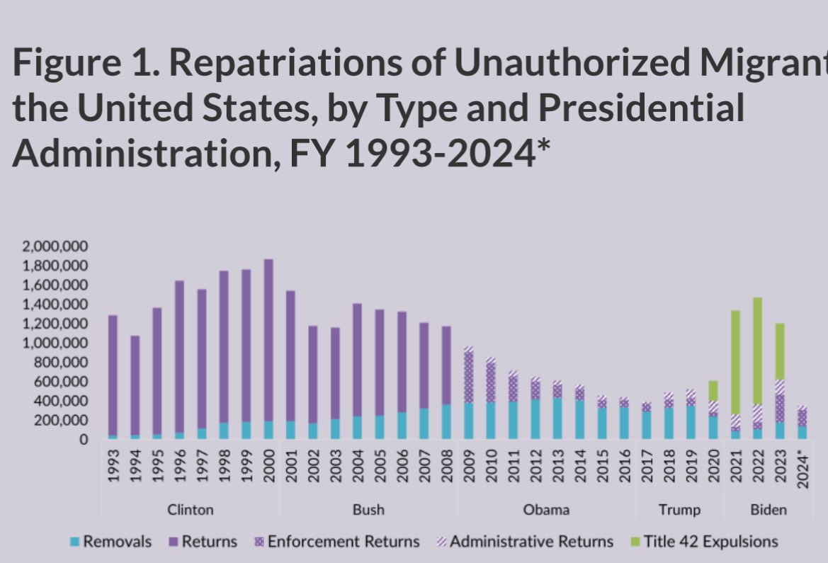 De los últimos 30 años el primer gobierno de Trump fue el que menos inmigrantes deportó. 

Es así. Son datos oficiales del Department of Homeland Security (DHS). 

En 2023-2024 Gustavo Petro no hizo un solo reclamo por las deportaciones de colombianos con Biden.