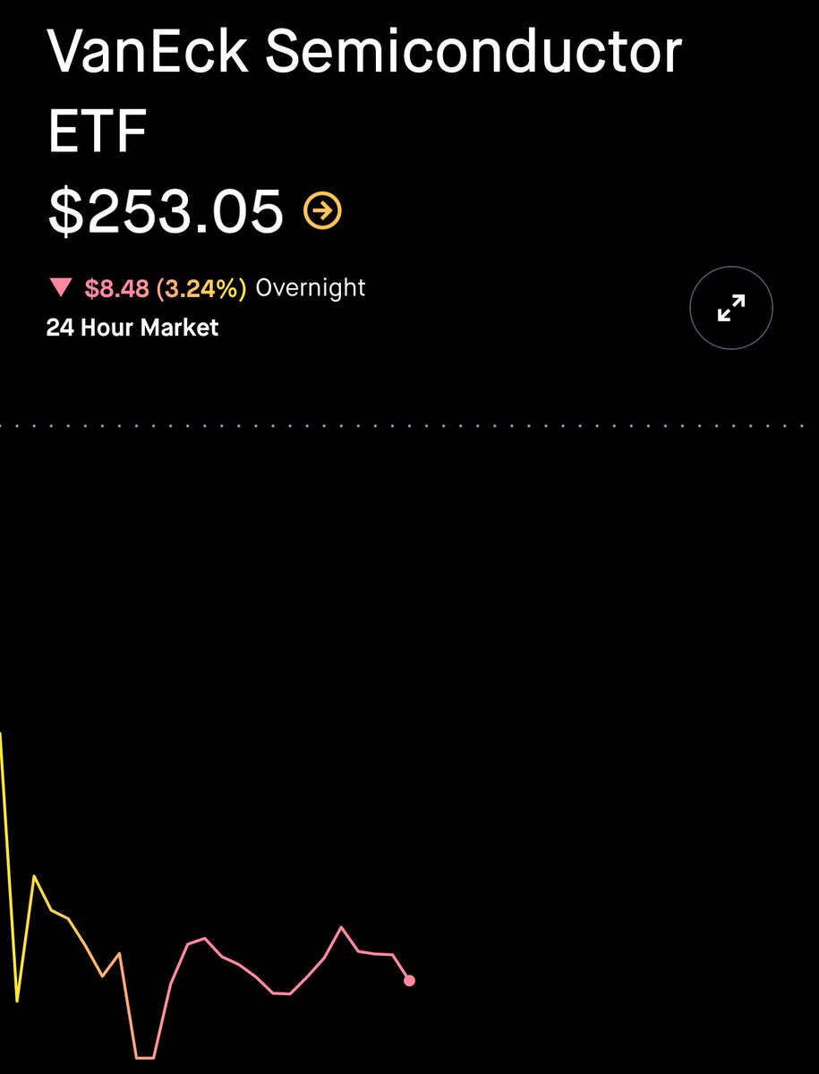 Chip stocks overnight reaction to DeepSeek: 1. Arm, $ARM: -5.5% 2. Nvidia, $ NVDA: -5.3% 3. Broadcom, $AVGO: -4.9% 4. Super Micro, $SMCI: -4.6% 5.  Taiwan Semi, $TSM: -4.5% 6. Micron, $MU: -4.3%