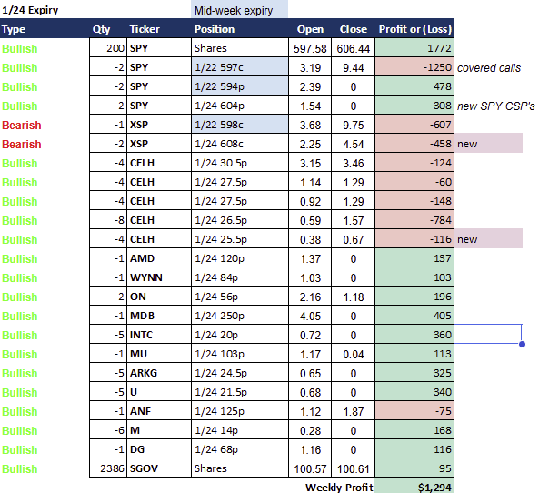 HourglassTrader's tweet photo. 2025 - Week 4 of 52   

Net profit: +$1,256 ✅
YTD Net profit: $32,304   

YTD return: 15.21%📷
S&P 500 YTD: +2.18%   
NASDAQ YTD: +1.18%  

Weekly recap and thoughts: 

Before diving in, let’s celebrate a win: we exceeded our weekly target return, making this week a success! While it initially looked like we may wind up at number closer to $3k, a couple of tough battles against $CELH and $XSP tempered those ambitions. Regardless, exceeding our target is always something to feel good about.

This week, our $SPY shares were called away at $597, which is notable as $SPY closed at $607.97. While we missed out on roughly $10 of upside per share, the premiums we collected along the way meant our overall return on the cash management portion of our portfolio effectively matched the S&P 500 over the past month. Small win achieved! Moving forward, our cash will transition into $SGOV where it will collect a risk-free 5%, and we’ll gradually sell $SPY puts to re-establish our position in those shares. This experience serves as a reminder to be more patient with covered call strikes to avoid capping future upside.

With the market finishing higher this week, most of our bullish positions delivered solid profits. However, I’m cautious about the current overbought conditions and plan to limit bullish trades in the upcoming week. Instead, we spent the latter part of last week loading up on February expiry bearish positions.

Quantum computing stocks like $IONQ, $RGTI, and $QUBT remain on my radar for short opportunities after any notable pops. Additionally, $PLTR is still a bearish target, with its earnings report less than two weeks away.

Our 2025 trading plan continues to perform well. The combination of cash management ($SPY, $SGOV, $XSP positions) has kept us aligned with the S&P 500’s performance, while our non-index option-selling trades are driving substantial outperformance. The results speak for themselves.

We’re currently on track for a $30k+ January, which is an incredible result. However, it’s important to emphasize that we’re not chasing this level of return every month. The average market return is 9-10% annually, and aiming for unsustainable monthly targets could lead to unnecessary risks. Instead, we’ll stay disciplined, only selling as much as our account can handle in case of assignment. This approach ensures we’re ready to navigate the volatility we expect throughout 2025.

This week showcased the strength of our strategy and the importance of discipline in trading. While we’ll always celebrate wins, we’ll also stay grounded and focused on long-term success. Let’s keep building momentum together, and here��s to another profitable week ahead!

#Investing #StockMarket #OptionsTrading #TradingStrategy #OptionsSelling