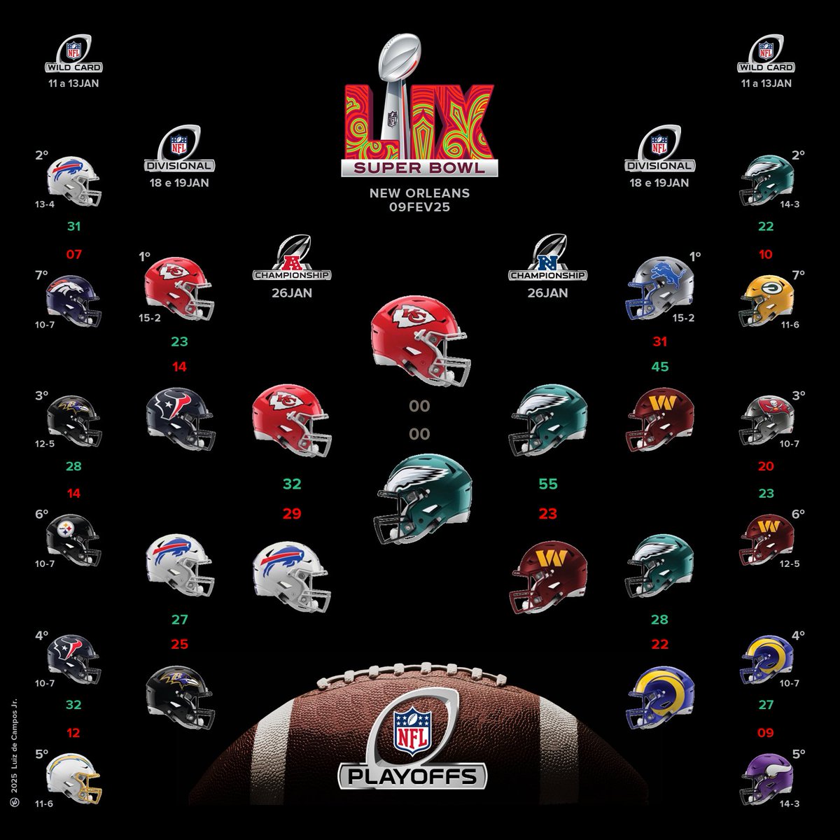 Deu Philadelphia #Eagles na #NFC e Kansas City #Chiefs na #AFC, agora esperar 2 semanas para o Super Bowl 🏈 #NFLPlayoffs #NFLnaESPN <a href="/_FNARDINI/">FERNANDO</a>