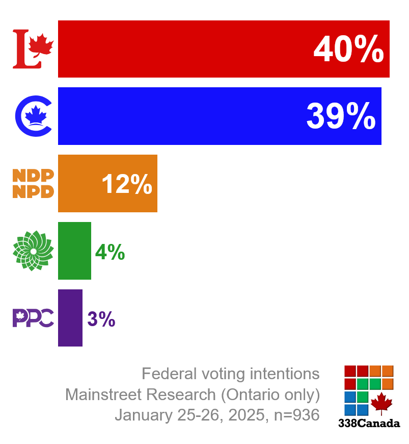 Federal 🇨🇦 voting intentions from Mainstreet Research (Ontario only): 
    
🔴LPC 40%
🔵CPC 39%
🟠NDP 12%
🟢GPC 4%
🟣PPC 3%

338canada.com/20250126-mai.h…

[Mainstreet Research (Ontario only), January 25-26, 2025, n=936]