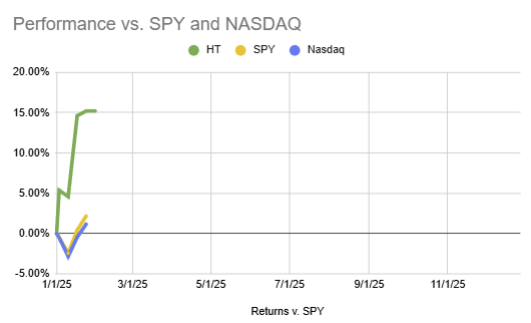 HourglassTrader's tweet photo. 2025 - Week 4 of 52   

Net profit: +$1,256 ✅
YTD Net profit: $32,304   

YTD return: 15.21%📷
S&P 500 YTD: +2.18%   
NASDAQ YTD: +1.18%  

Weekly recap and thoughts: 

Before diving in, let’s celebrate a win: we exceeded our weekly target return, making this week a success! While it initially looked like we may wind up at number closer to $3k, a couple of tough battles against $CELH and $XSP tempered those ambitions. Regardless, exceeding our target is always something to feel good about.

This week, our $SPY shares were called away at $597, which is notable as $SPY closed at $607.97. While we missed out on roughly $10 of upside per share, the premiums we collected along the way meant our overall return on the cash management portion of our portfolio effectively matched the S&P 500 over the past month. Small win achieved! Moving forward, our cash will transition into $SGOV where it will collect a risk-free 5%, and we’ll gradually sell $SPY puts to re-establish our position in those shares. This experience serves as a reminder to be more patient with covered call strikes to avoid capping future upside.

With the market finishing higher this week, most of our bullish positions delivered solid profits. However, I’m cautious about the current overbought conditions and plan to limit bullish trades in the upcoming week. Instead, we spent the latter part of last week loading up on February expiry bearish positions.

Quantum computing stocks like $IONQ, $RGTI, and $QUBT remain on my radar for short opportunities after any notable pops. Additionally, $PLTR is still a bearish target, with its earnings report less than two weeks away.

Our 2025 trading plan continues to perform well. The combination of cash management ($SPY, $SGOV, $XSP positions) has kept us aligned with the S&P 500’s performance, while our non-index option-selling trades are driving substantial outperformance. The results speak for themselves.

We’re currently on track for a $30k+ January, which is an incredible result. However, it’s important to emphasize that we’re not chasing this level of return every month. The average market return is 9-10% annually, and aiming for unsustainable monthly targets could lead to unnecessary risks. Instead, we’ll stay disciplined, only selling as much as our account can handle in case of assignment. This approach ensures we’re ready to navigate the volatility we expect throughout 2025.

This week showcased the strength of our strategy and the importance of discipline in trading. While we’ll always celebrate wins, we’ll also stay grounded and focused on long-term success. Let’s keep building momentum together, and here��s to another profitable week ahead!

#Investing #StockMarket #OptionsTrading #TradingStrategy #OptionsSelling