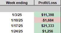 HourglassTrader's tweet photo. 2025 - Week 4 of 52   

Net profit: +$1,256 ✅
YTD Net profit: $32,304   

YTD return: 15.21%📷
S&P 500 YTD: +2.18%   
NASDAQ YTD: +1.18%  

Weekly recap and thoughts: 

Before diving in, let’s celebrate a win: we exceeded our weekly target return, making this week a success! While it initially looked like we may wind up at number closer to $3k, a couple of tough battles against $CELH and $XSP tempered those ambitions. Regardless, exceeding our target is always something to feel good about.

This week, our $SPY shares were called away at $597, which is notable as $SPY closed at $607.97. While we missed out on roughly $10 of upside per share, the premiums we collected along the way meant our overall return on the cash management portion of our portfolio effectively matched the S&P 500 over the past month. Small win achieved! Moving forward, our cash will transition into $SGOV where it will collect a risk-free 5%, and we’ll gradually sell $SPY puts to re-establish our position in those shares. This experience serves as a reminder to be more patient with covered call strikes to avoid capping future upside.

With the market finishing higher this week, most of our bullish positions delivered solid profits. However, I’m cautious about the current overbought conditions and plan to limit bullish trades in the upcoming week. Instead, we spent the latter part of last week loading up on February expiry bearish positions.

Quantum computing stocks like $IONQ, $RGTI, and $QUBT remain on my radar for short opportunities after any notable pops. Additionally, $PLTR is still a bearish target, with its earnings report less than two weeks away.

Our 2025 trading plan continues to perform well. The combination of cash management ($SPY, $SGOV, $XSP positions) has kept us aligned with the S&P 500’s performance, while our non-index option-selling trades are driving substantial outperformance. The results speak for themselves.

We’re currently on track for a $30k+ January, which is an incredible result. However, it’s important to emphasize that we’re not chasing this level of return every month. The average market return is 9-10% annually, and aiming for unsustainable monthly targets could lead to unnecessary risks. Instead, we’ll stay disciplined, only selling as much as our account can handle in case of assignment. This approach ensures we’re ready to navigate the volatility we expect throughout 2025.

This week showcased the strength of our strategy and the importance of discipline in trading. While we’ll always celebrate wins, we’ll also stay grounded and focused on long-term success. Let’s keep building momentum together, and here��s to another profitable week ahead!

#Investing #StockMarket #OptionsTrading #TradingStrategy #OptionsSelling