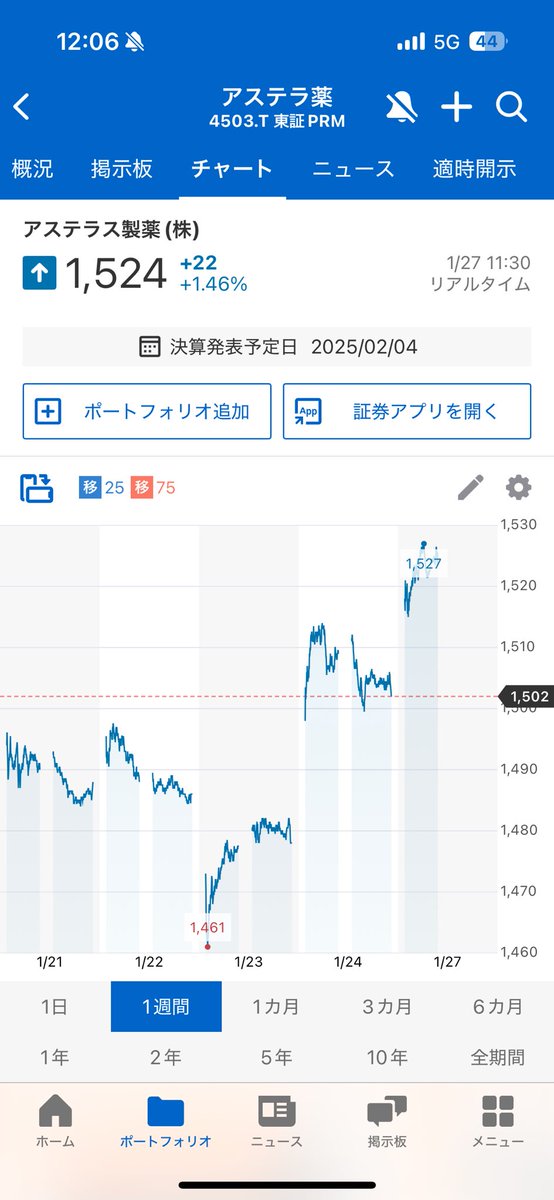 なんでアステラス上がるんやろ
意味わからん