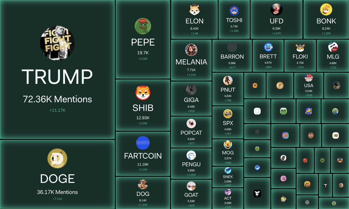 The memecoin sector is the most socially-correlated sector to price movements out there. When you see memecoins showing accelerating social activity across the board (like right now), it's time to take note. 

Right now, we see social mentions across memecoins led by:
1 Official