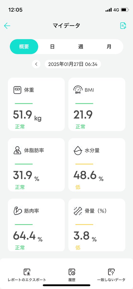 衝撃的な事実ですが

太ってます

グラフをみたら一目瞭然
右肩上がりだね！景気いいね！😭
ずっと同じやり方なのがダメなのかも
いいキッカケだと捉えて生活習慣見直していこう！