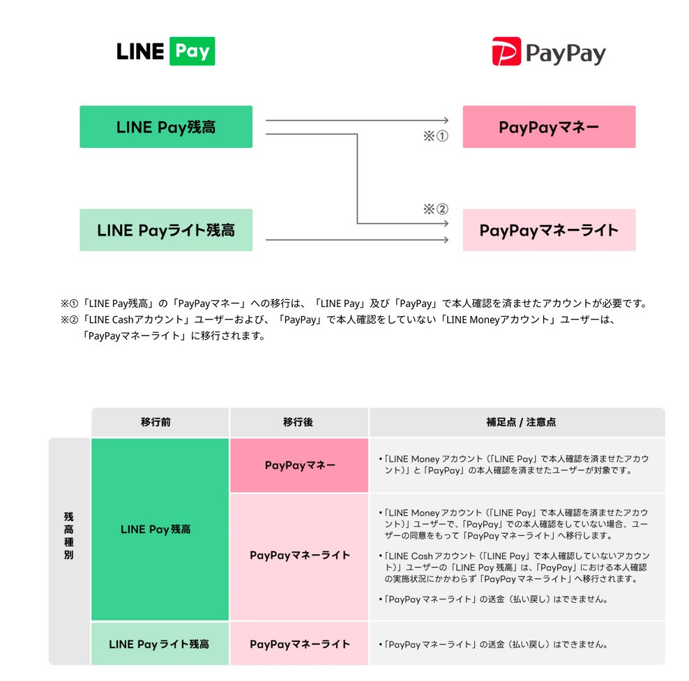 LINE Payの残高が半端に残っている人～ PayPay残高に移動できます。 ✓1/27～4/23 ✓1回2万円相当（合計10万円相当まで）  ✓PayPayマネーへの移行は本人確認が必要 本人確認していない場合はマネーライト（出金不可）になります。 なお、LINE Payの残高は資金決済法に  ...