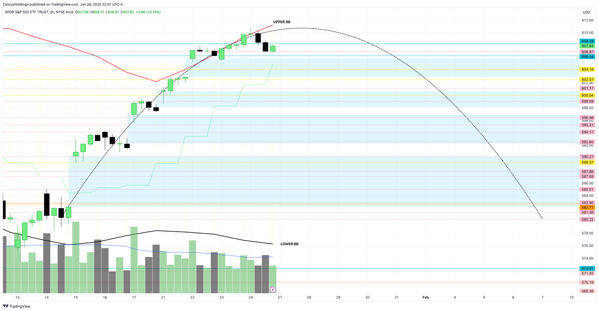 $SPY - lots of gaps on the 30 min chart!