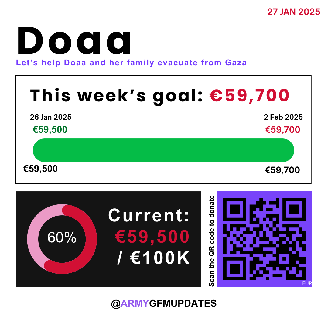 Doaa's fundraiser is €50 away from reaching the short-term goal of €59,550.

It'd only take just 10 of us to give €5 
gofund.me/8fefe7b1

Please check out and spread Doaa's birthday initiative on #.HOPEforDoaa to help collect funds for her shoulder surgery❗️