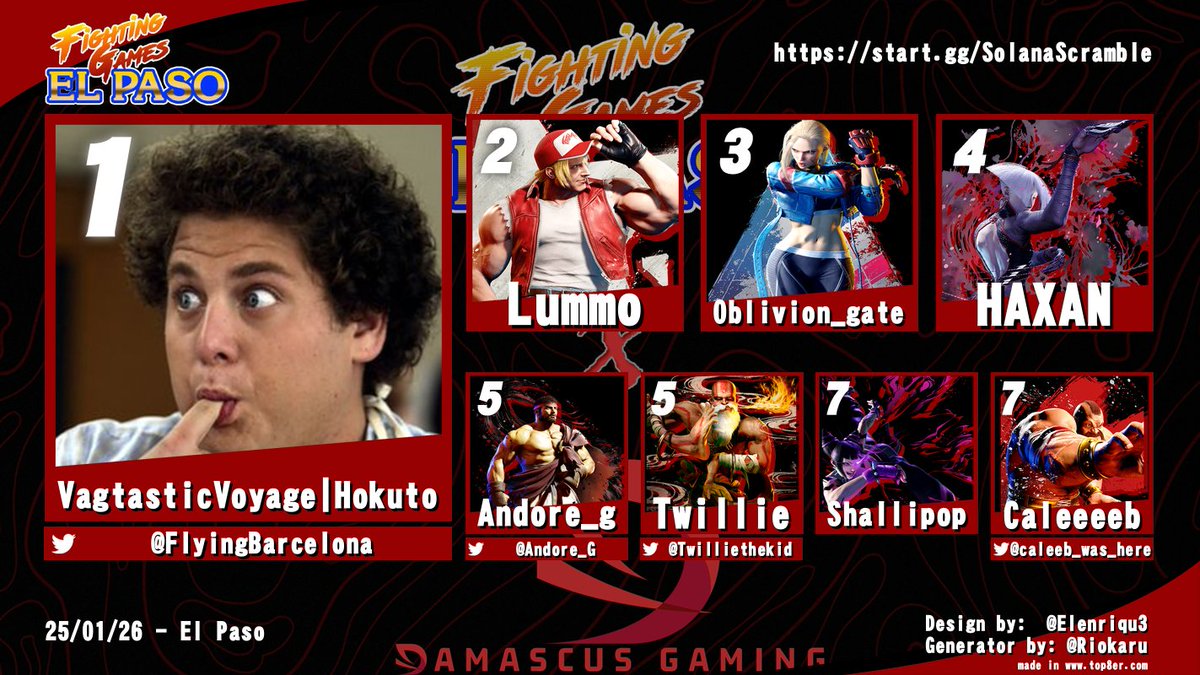 FGEPTX's tweet photo. SOLANA SCRAMBLE 1/26 RESULTS!
SF6:
1st @FlyingBarcelona 
2nd Lummo
3rd Oblivion_gate
4th HAXAN
5th @Andore_G / @Twilliethekid 
7th Shallipop / @caleeb_was_here https://t.co/JnbaUVyyCI