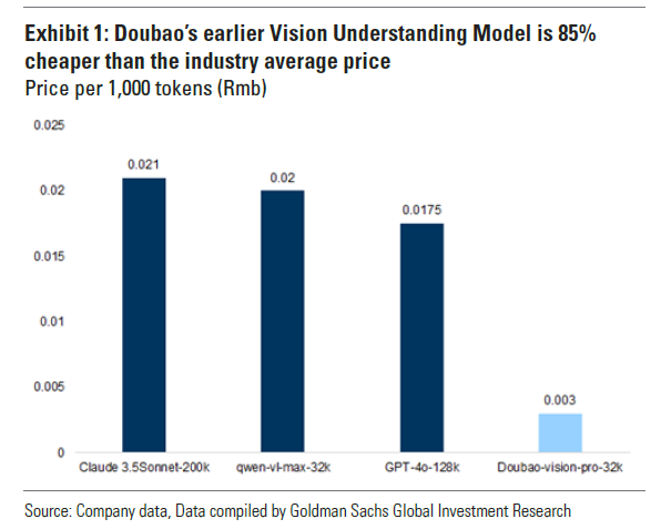 zerohedge's tweet photo. You've heard of DeepSeek's R1. But have you heard of Bytedance's Doubao-1.5 or Moonshot's Kimi k1.5? 

The race to the price bottom is just starting and nobody does it like China https://t.co/0vex7VIqMo