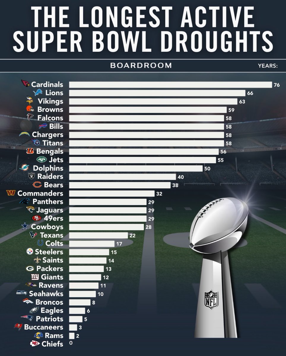 Do something cardinals.