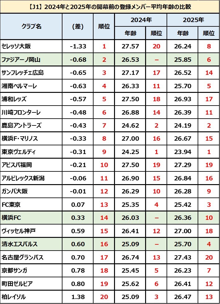 じじ(サッカーコラム J3 PLUS+)⚽️ on X: じじ(サッカーコラム J3 PLUS+)⚽️ on X: