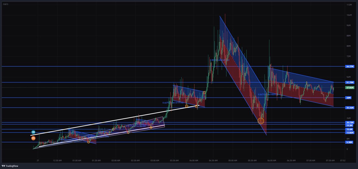 $FAFO ON A MASSIVE BULL FLAG CONSOLIDATION

YAL KNOW WHAT HAPPENS NEXT 👀