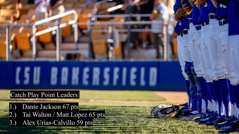 Justin Liserio (@jlis_mcbuckets) on Twitter photo This weeks catch play point leaders:
<a href="/dante_jaxx16/">Dante Jackson</a> bouncing back & taking the W this week
<a href="/taiwalton1/">Tai Walton</a> & <a href="/MatthewLopez_51/">Matthew Lopez</a> taking a share of 2nd. Huge week for Lopez getting back in the top three.
<a href="/UriasCalvillo/">Alex Urias-Calvillo</a> three slot slinging his way back into the top three This weeks catch play point leaders:
<a href="/dante_jaxx16/">Dante Jackson</a> bouncing back & taking the W this week
<a href="/taiwalton1/">Tai Walton</a> & <a href="/MatthewLopez_51/">Matthew Lopez</a> taking a share of 2nd. Huge week for Lopez getting back in the top three.
<a href="/UriasCalvillo/">Alex Urias-Calvillo</a> three slot slinging his way back into the top three