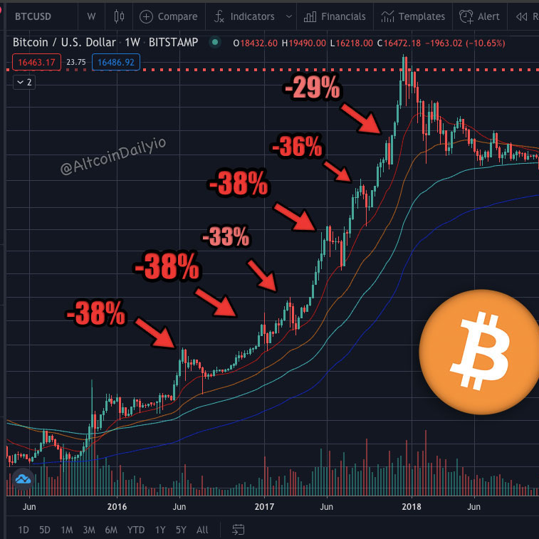 Bitcoin crashes will keep happening.