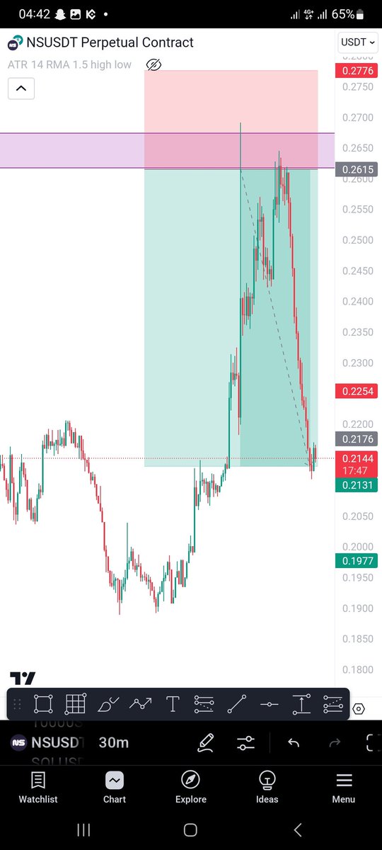 Oladak_Consult's tweet photo. Analysis is for passion ๐๐ฏ
Congratulations if you got in๐๐
#BTCUSDT #BybitSpaceS #Crypto https://t.co/OASeTHHApA