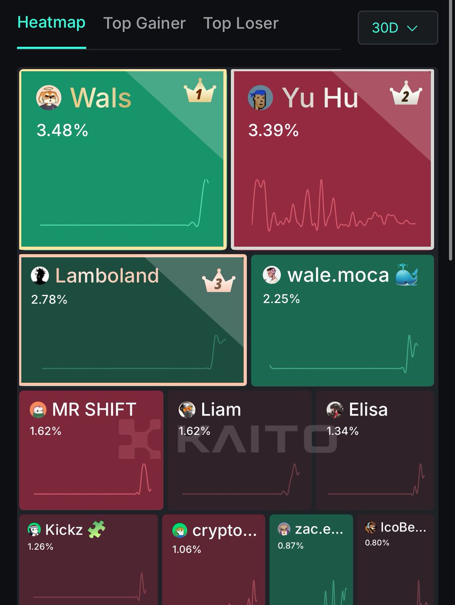 walsxbt's tweet photo. Things are getting serious. 

Top 1 in Kaito mindshare for 30 days 🤯

You know how bullish I am on @_kaitoai to continue absorbing the attention economy and crushing everything on its way. 

1 Yap - $100 doesn’t seem too unrealistic to me nowadays, Yappers will CRUSH in 2025, SocialFi is the place to be in. 

I love how we get $QUAI, $ANIME drops incoming VERY shortly to induce the SECOND wave of FOMO for people to truly understand the potential of Kaito. 

With Abstract launching shortly, tons of money to be made along with new connections - and get another airdrop thanks to the Kaito partnership just for passively yapping about your @AbstractChain plays. 

I am bullish as ever on SocialFi. 

I am incredibly thankful for all the frens I met along my journey and all the money we’re all about to make 😹 

We’re all pre-rich, don’t stop Yapping. 

Yap > $100.
