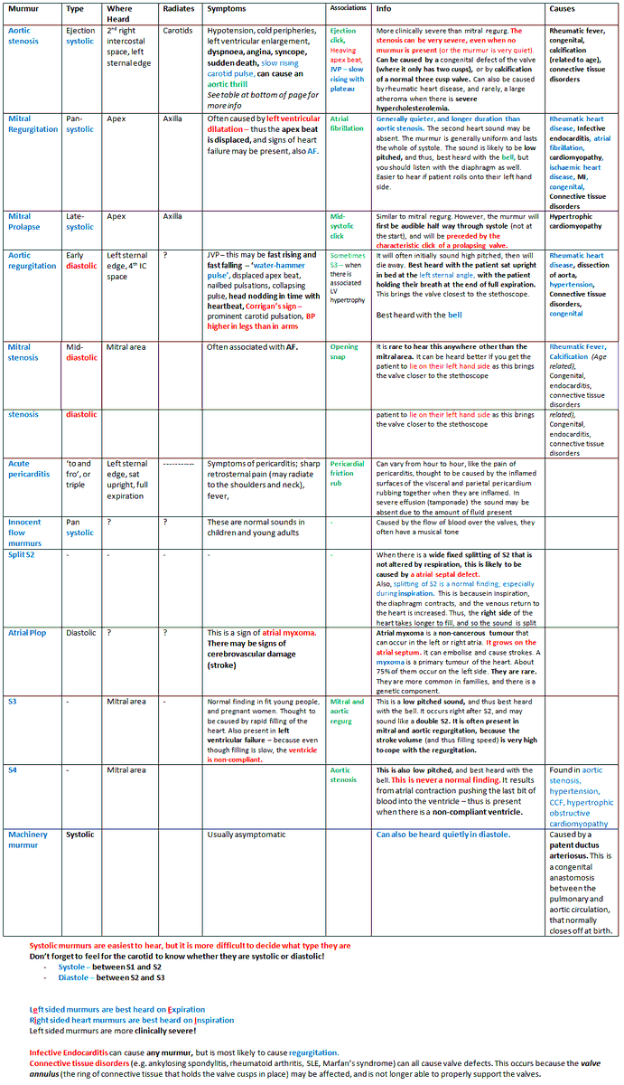 drsthanus's tweet photo. Overview of Heart Murmurs

https://t.co/16jfhJ8wWR https://t.co/4q0Pnmztl8
