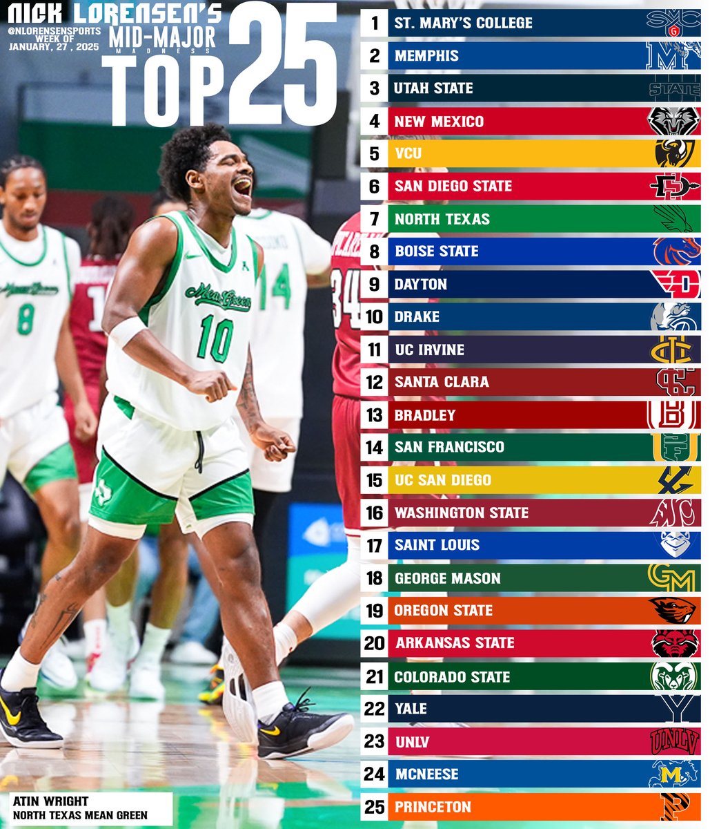 My Mid-Major Top 25: