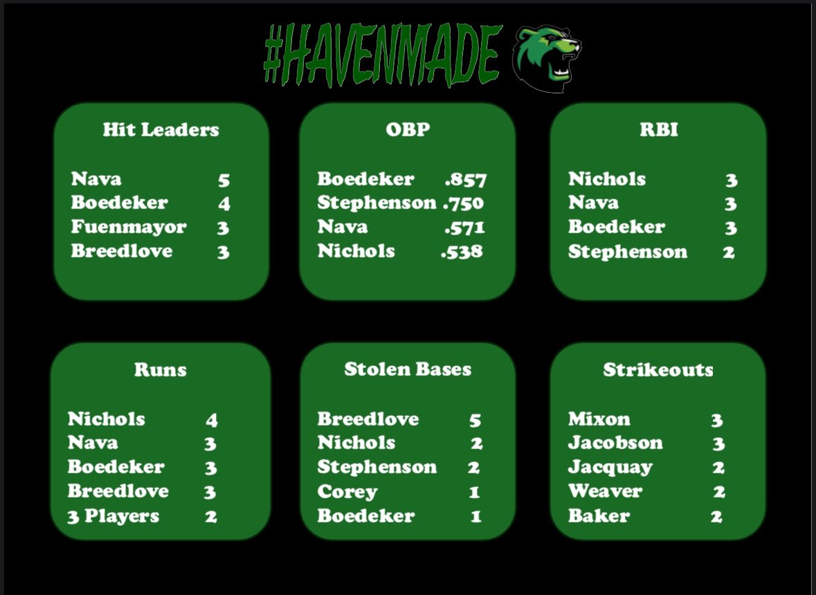 Jake Lindmeier (@jakelindy2021) on Twitter photo Weekend 1 complete for <a href="/haven_baseball/">Brookhaven Baseball</a>
Not the weekend we wanted but we are back to work for next week!
Quick look at some of the numbers produced this weekend.
<a href="/FlatgroundBats/">FLATGROUND Hitting</a> <a href="/FlatgroundApp/">FLATGROUND Pitching</a>
#havenmade #jucoroute #baseball Weekend 1 complete for <a href="/haven_baseball/">Brookhaven Baseball</a>
Not the weekend we wanted but we are back to work for next week!
Quick look at some of the numbers produced this weekend.
<a href="/FlatgroundBats/">FLATGROUND Hitting</a> <a href="/FlatgroundApp/">FLATGROUND Pitching</a>
#havenmade #jucoroute #baseball