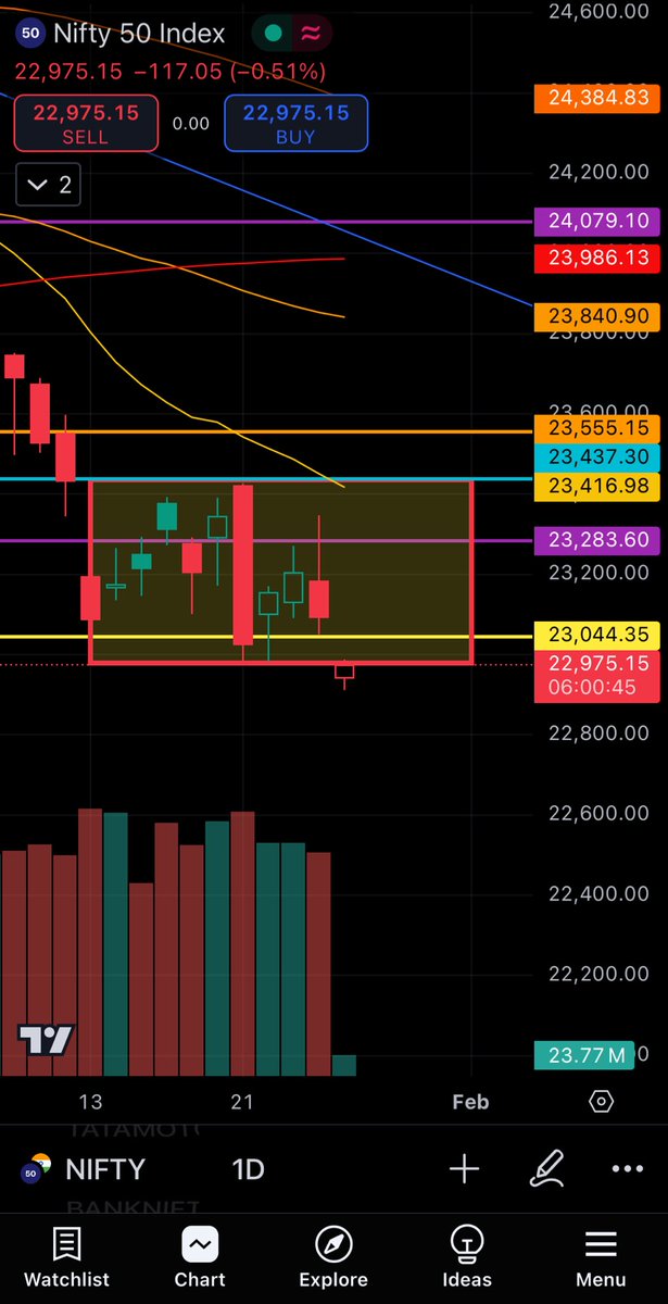 ConnectwithJJR's tweet image. #Nifty50 

Trying to breakout the #Boxbreakout today ‼️ 

😀👇🏼

👍🏼 &amp;amp; ♻️ 

#Stockmarket 
#stockmarketcrash