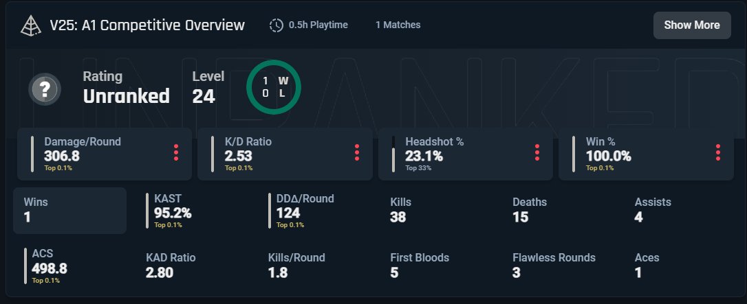 Hey <a href="/RiotSupport/">Riot Games Support</a>, <a href="/VALORANT/">VALORANT</a>  and <a href="/riotgames/">Riot Games</a>, when are you going fix the blatant smurfing / hacking in your game? This is ridiculous that as just a gold account I have to put up with smurf constantly cause you wont lock on account to a pc.