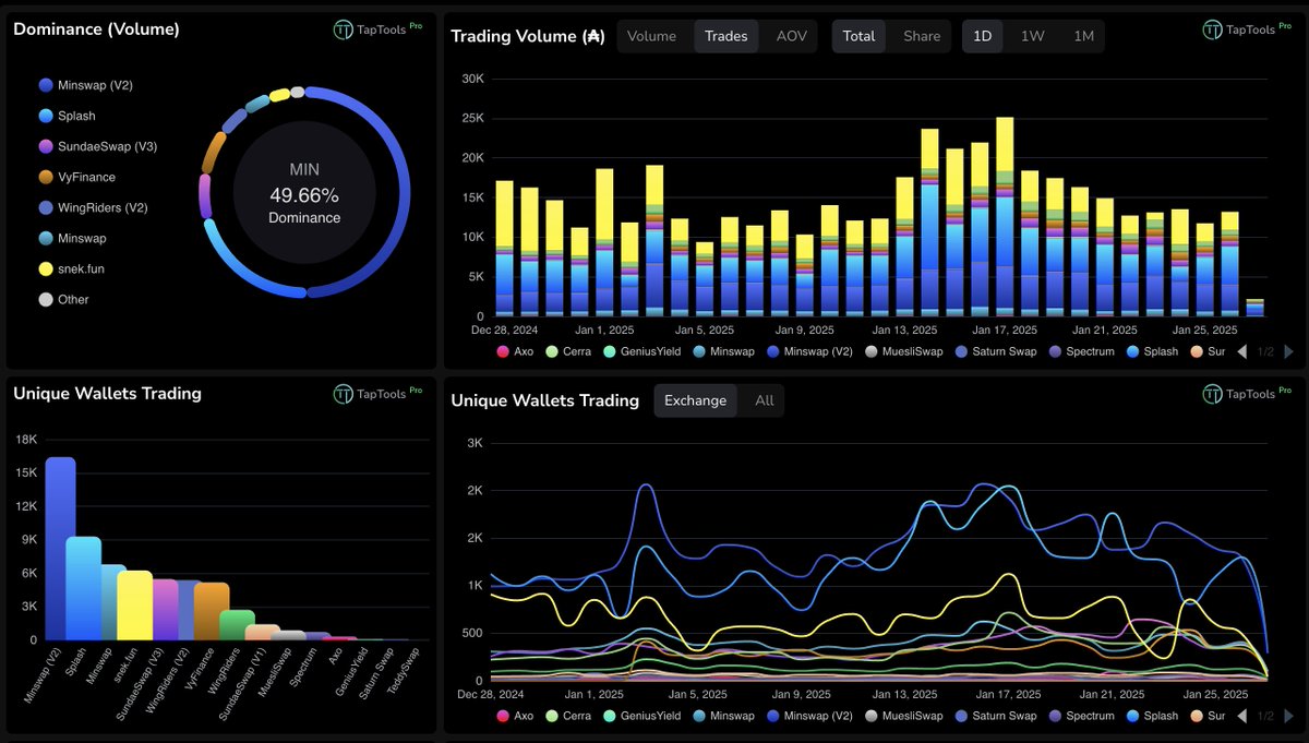The rise of <a href="/splashprotocol/">Splash</a> amongst Cardano DEX competition has been impressive, to say the least.

Fees 🆙
Market share 🆙
Tx volume 🆙

Optim DAO is the largest stakeholder of $SPLASH, and remains a steadfast early and always supporter🤝