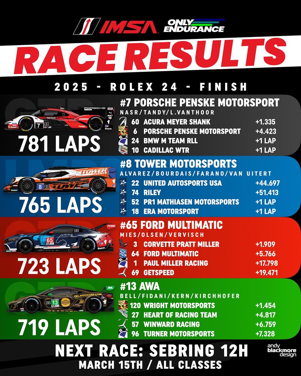 SignalGroup's tweet photo. 🏁🚩🇲🇽 Sebastián Álvarez ha hecho historia al ganar las 24 Horas de Daytona en la categoría LMP2
https://t.co/h9nZsujxbf 👊👏👏👏 👏👏👏🏁🇲🇽💪🇲🇽
Bravo @DAYTONA @Oreca
#imsa #lmp2 #oreca #daytona #rolex24 #racing #motorsport #onlyendurance #lemans #lemans24 #sebastianalvarez https://t.co/XflsHiZDl0