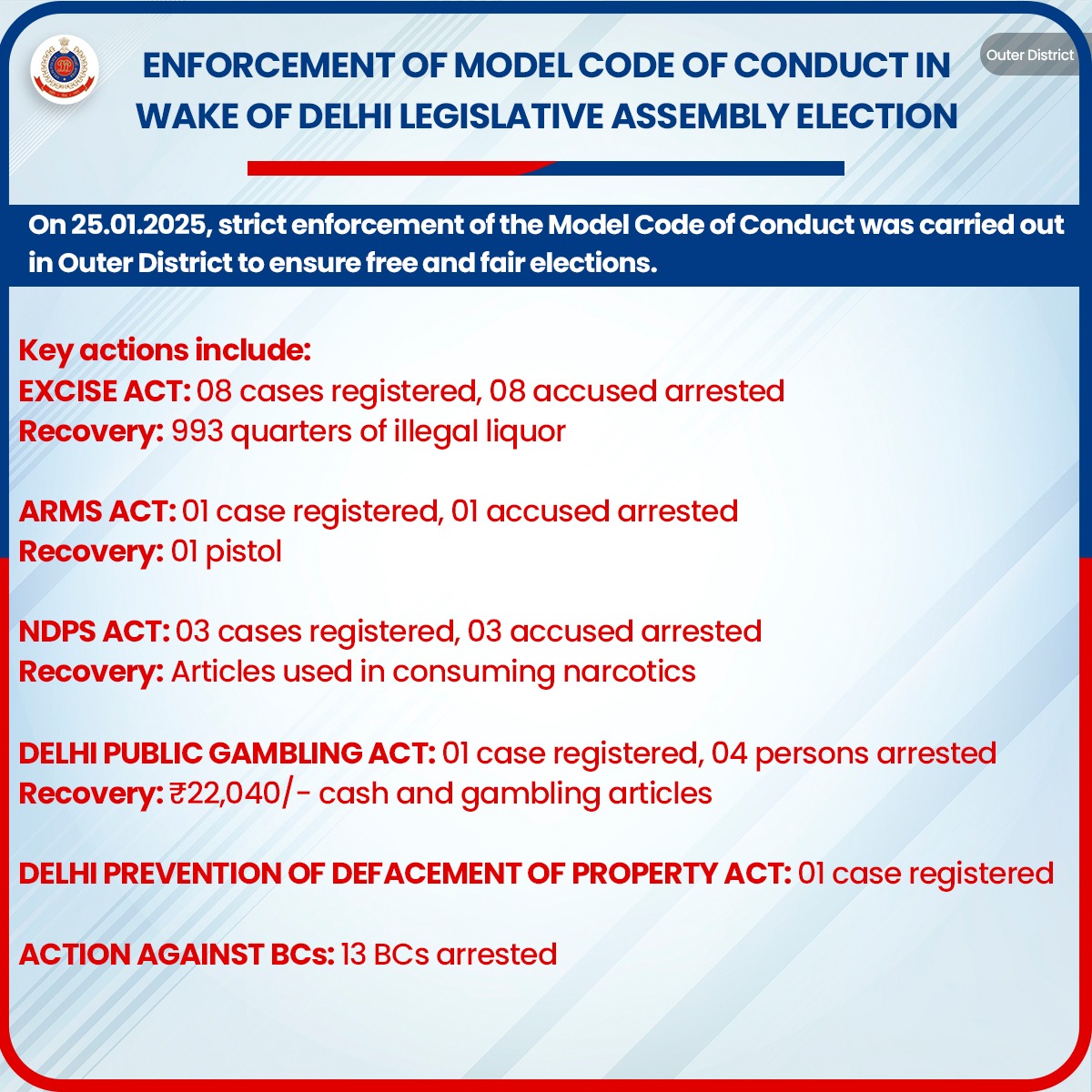 dcpouter's tweet image. 🚨Outer District intensifies enforcement to ensure free and fair Delhi Assembly Elections 2025 with arrests, recoveries and preventive actions. 
👮🏻♂️👮🏻♀️🗳🤝👍 
#ModelCodeOfConduct #DPUpdates
@DelhiPolice 
@ECISVEEP
@CeodelhiOffice
#DelhiPolicePrepForPoll
#PollReadyDelhiPolice