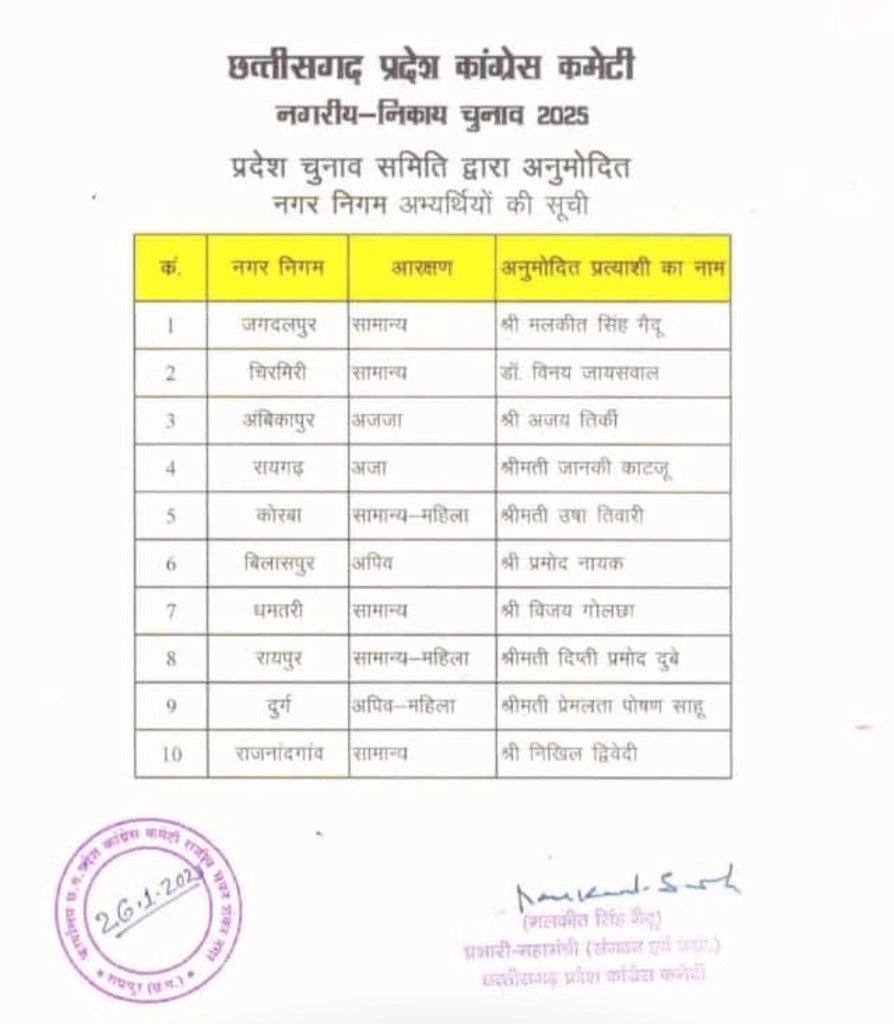 आपकी कड़ी मेहनत का वाकई फल मिला है! आपकी लगन और मेहनत ने इस सफलता तक पहुंचाया है! आपको जीत की अग्रीम बधाईयां भैया 💐💐💐
<a href="/kharge/">Mallikarjun Kharge</a> <a href="/INCIndia/">Congress</a> <a href="/bhupeshbaghel/">Bhupesh Baghel</a> <a href="/rtaicc/">Rajesh Tiwari</a> <a href="/szarita/">Szarita Laitphlang,ज़रिता लैतफलांग</a> <a href="/AipcRajnandgaon/">AIPC Chhattisgarh (Rajnandgaon Chapter)</a>
<a href="/NikhilDwivedi_/">Nikhil Dwivedi</a> <a href="/i_m_arifkhan/">arif khan (आरिफ | عارف )</a>