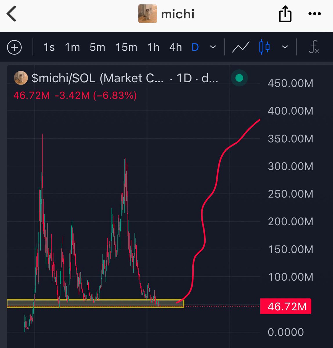 brandonsalim's tweet photo. Imo $michi https://t.co/GEZJA9YD4N