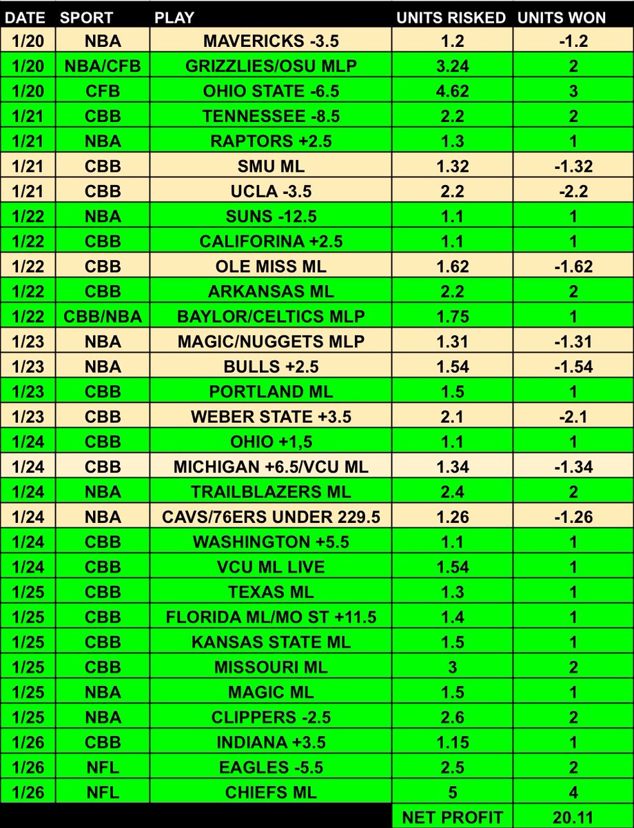Beautiful week in the books🤞

Let’s keep rolling 

#GamblingCommunity #GamblingX