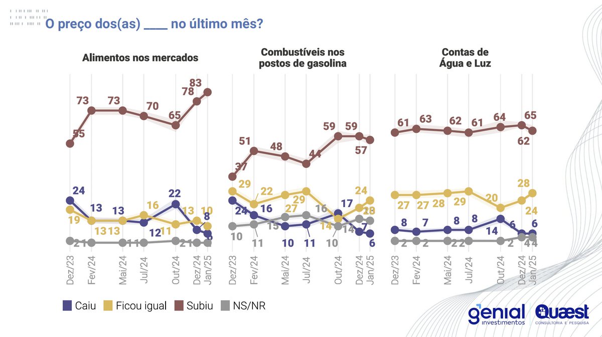 10/ Grande parte dessa percepção negativa sobre a economia vem do alto preço dos alimentos, que para 83% dos brasileiros subiu no último mês - o maior percentual da série histórica.