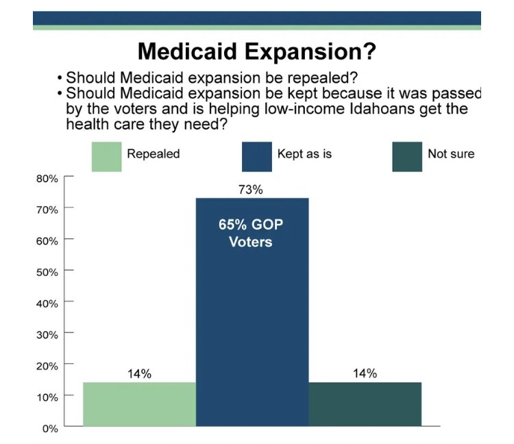 After 61% of Idaho voters approved Medicaid Expansion, legislators are trying to repeal the program. They claim the voters were “lied to” and that they “didn’t know what they were voting for.”

But guess what? Polling shows that 73% of Idahoans want Medicaid Expansion kept as is.