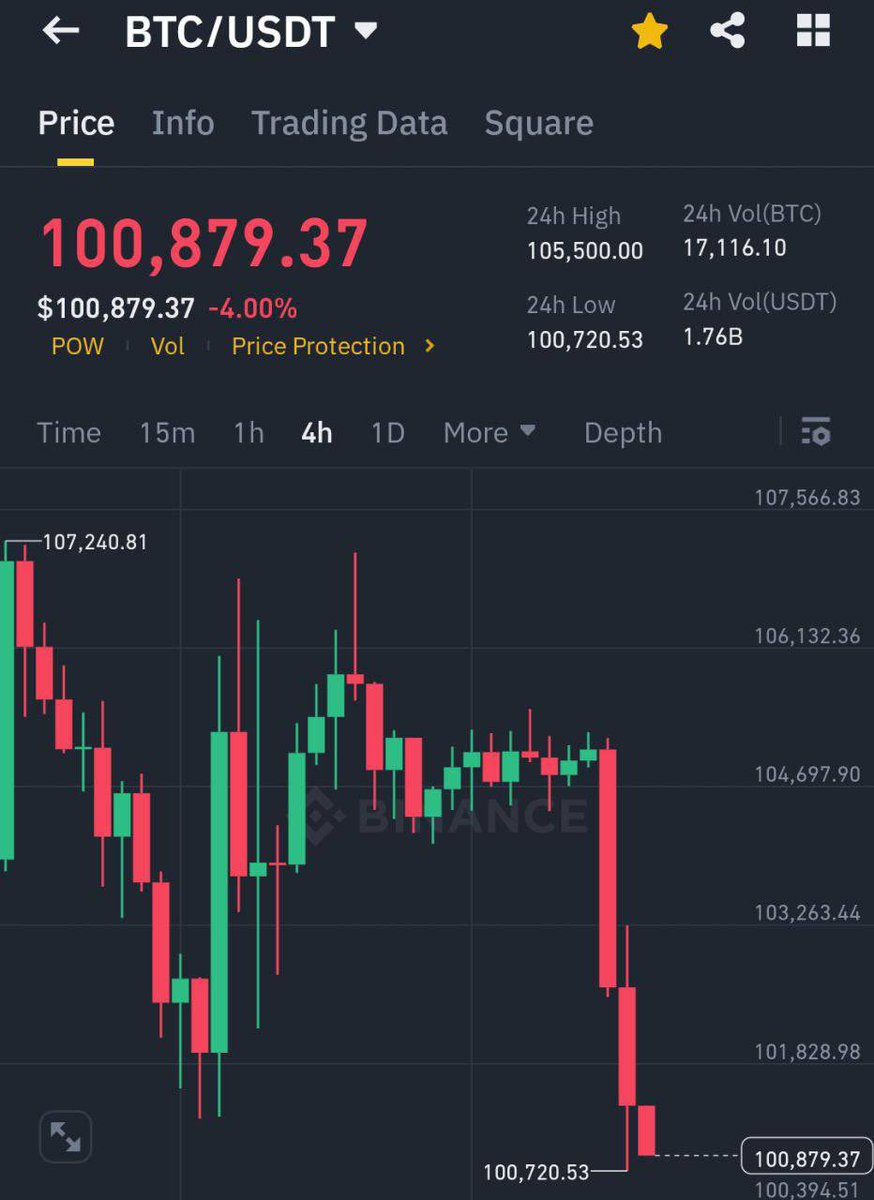 AshCrypto's tweet image. WHY ARE BITCOIN AND CRYPTO 
DUMPING?

IN THE PAST FEW HOURS, BTC IS 
DOWN OVER 5%, WHILE LARGE 
CAPS ARE DOWN 8%-10%

THIS HAS NOTHING TO DO WITH THE
CRYPTO MARKET AND EVERYTHING 
TO DO WITH THE US STOCK MARKET. 

THE US STOCK MARKET IS DUMPING 
TODAY, AND IT&apos;S JUST BECAUSE OF…
