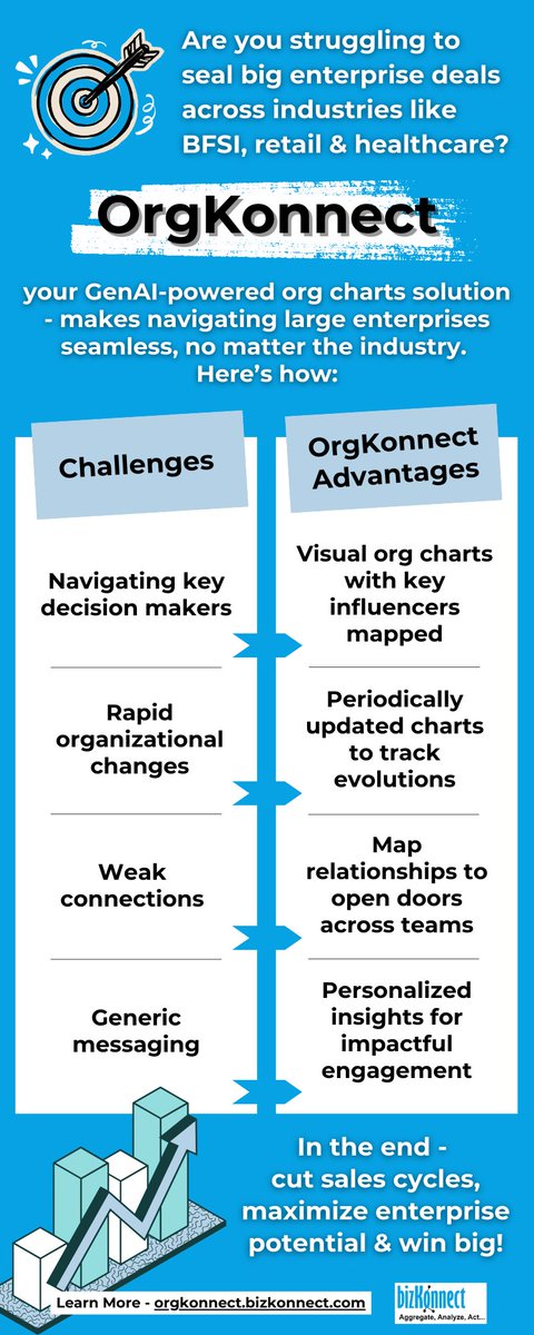 KonnectBiz's tweet photo. 🚀 OrgKonnect's GenAI org charts make enterprise navigation effortless! 🧩✨

🔗 Cut sales cycles, engage key decision-makers &amp; win big by leveraging: https://t.co/ZjCFb4UqDc

#GenAI #ActionableOrgCharts #OrgCharts #BFSI #Retail #Healthcare #AccountMaps #BizKonnect https://t.co/CEs9XtJUTI