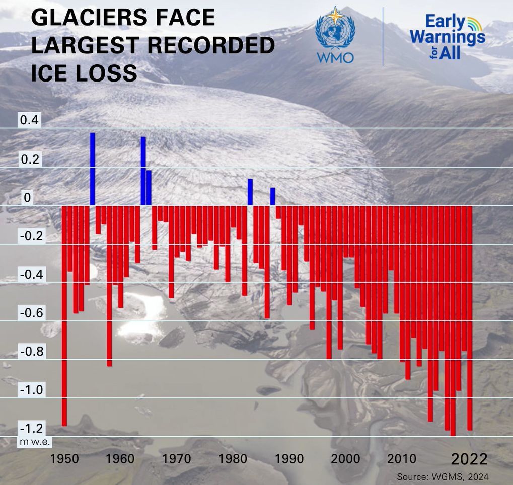 As glaciers melt and permafrost thaws, new hazards emerge and existing risks intensify, heightening disaster potential. 

Glacier monitoring is crucial for climate adaptation and mitigation strategies, and it must be expanded. 

➡️buff.ly/4hteP9D 
#Glaciers2025 @‌WMO