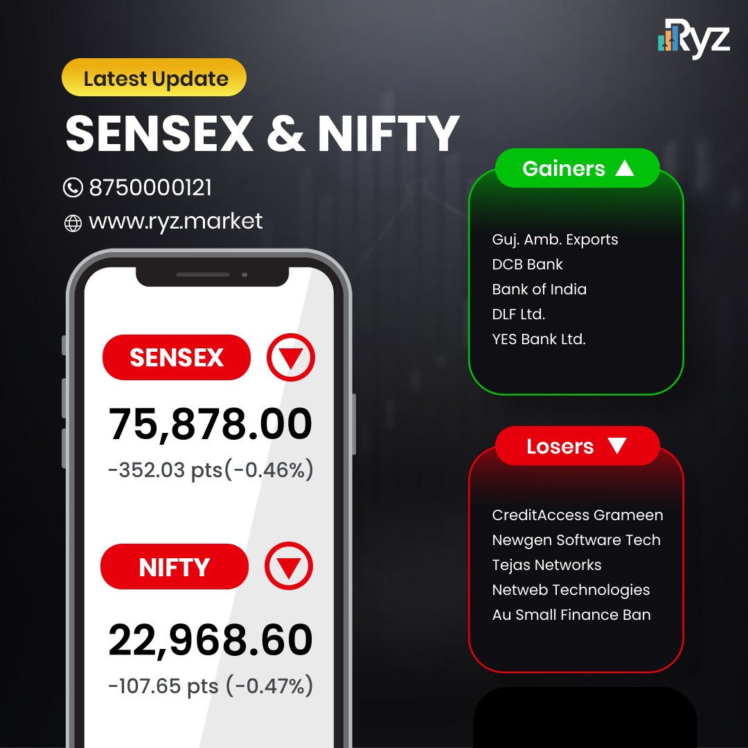 RYZMARKETS's tweet photo. Nifty below 23,000, Sensex down 360 pts; Adani group stocks fall #GujAmbExports #DCBBank #BankOfIndia #DLFLtd #YESBank are the #Gainers of today and the #losers are #CreditAccessGrameen #NewgenSoftwareTech #TejasNetworks #NetwebTechnologies #AUSmallFinanceBank #Stockmarket #NSE #BSE
