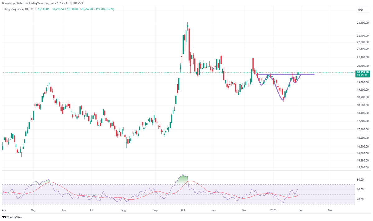 darvasboxtrader's tweet image. Even #Chinese Market is near the Breakout..
We are down 3.7% without any event..
FII&apos;s tmko @nsitharaman ki Baat buri lagi to hum maafi maangte hain..Ruk jao bhai, tmhare bina hum adhoore hain..💔
#DARVAS 🥸
#HSI