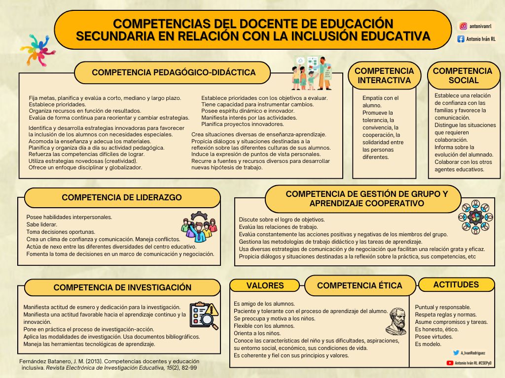 ℹ️ “COMPETENCIAS DEL DOCENTE DE EDUCACIÓN SECUNDARIA EN RELACIÓN CON LA INCLUSIÓN EDUCATIVA” (Fernández, 2013).
🔗Fernández Batanero, J. M. (2013). Competencias docentes y educación inclusiva.  Revista Electrónica de Investigación Educativa, 15(2), 82-99. redie.uabc.mx/vol15no2/conte…