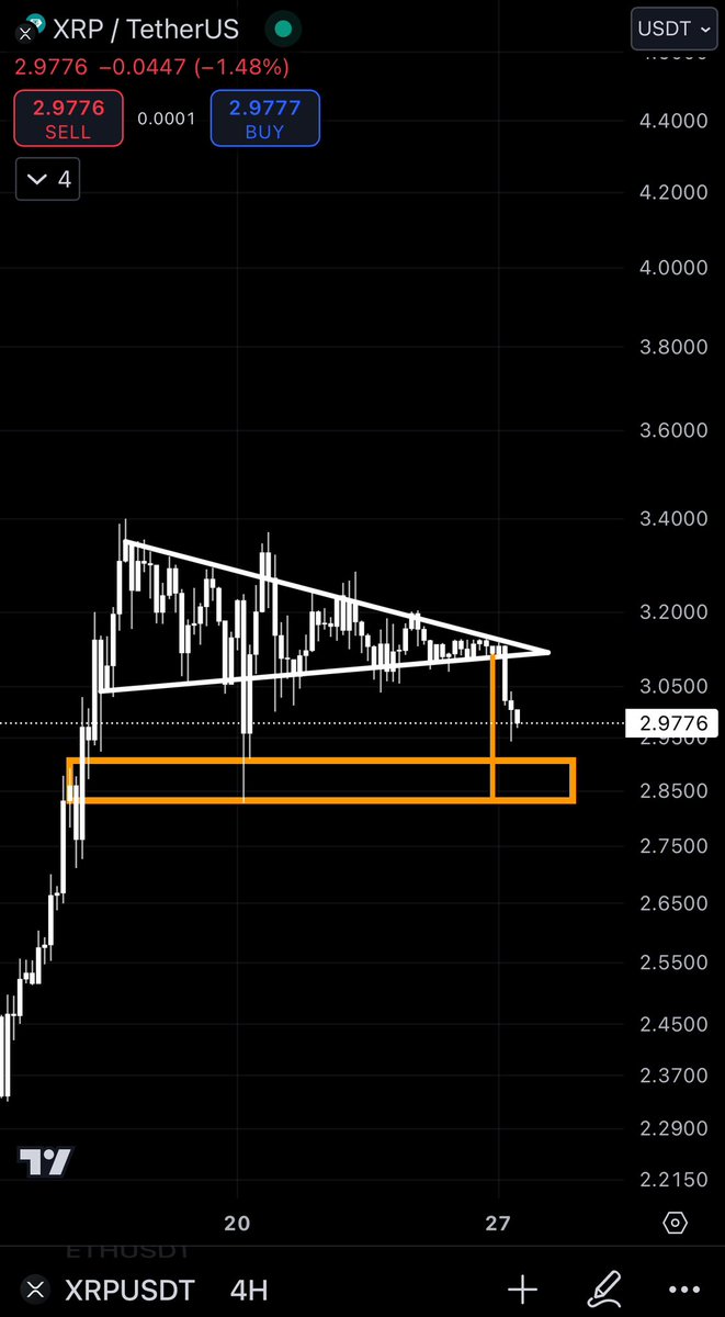 #XRP unfortunately broke down on the 4hr timeframe.

The first key support zone is between $2,83 and $2,90