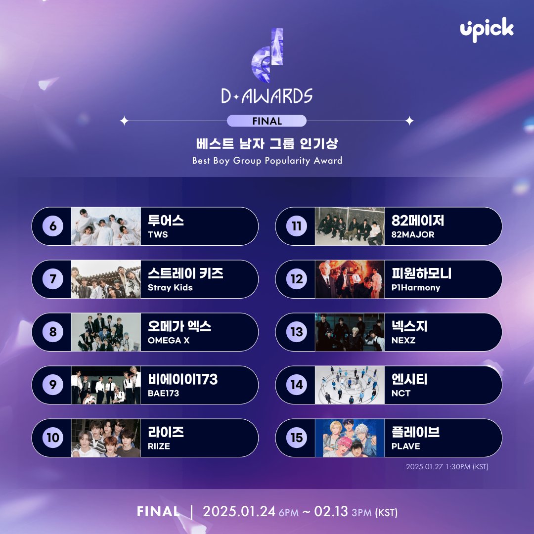 UPICK_twt's tweet image. 🏆D Awards🏆
[베스트 남자 그룹 인기상 / Best Boy Group Popularity Award]
Current Ranking❗️

6. #투어스 #TWS
7. #스트레이키즈 #StrayKids
8. #오메가엑스 #OMEGA_X
9. #비에이이173 #BAE173 
10. #라이즈 #RIIZE
11. #82메이저 #에이티투메이저 #82MAJOR  
12. #피원하모니 #P1Harmony 
13.…