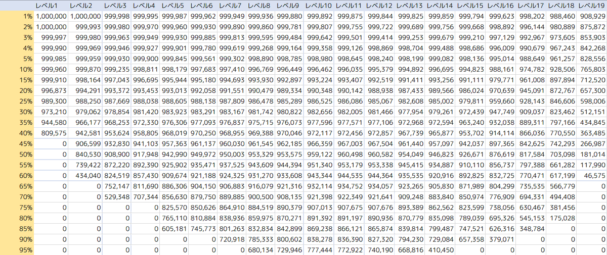 I made a table using aggregated data from 三倍icecream which shows what percentage of players have achieved an average score for each level (for example, 50% of players on 三倍icecream have a level 15 folder average greater than 926,671).