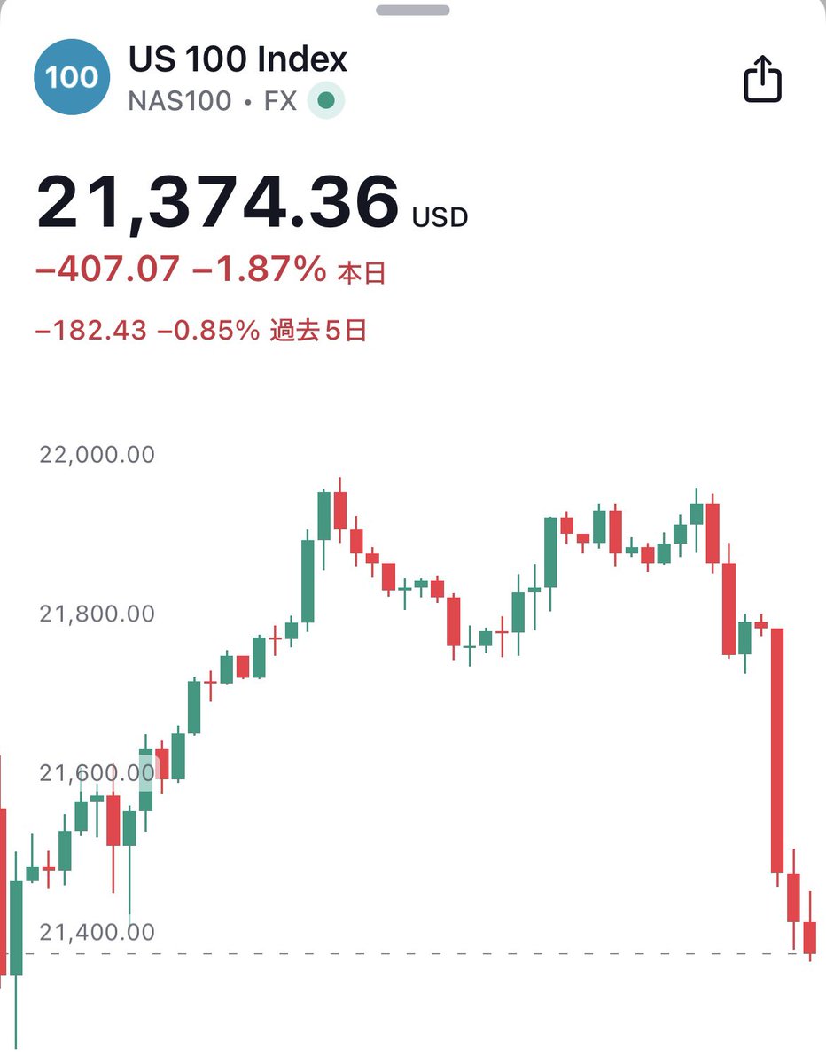 速報】中国のAI「DeepSeek」の脅威でナスダック先物が売られ、日経平均も下落  「中国にあるあまり知られていないAI研究所が、より安価で非強力なチップで構築されているにもかかわらず、アメリカの最高のものを凌駕するAIモデルをリリースした後、シリコンバレー全体で  ...