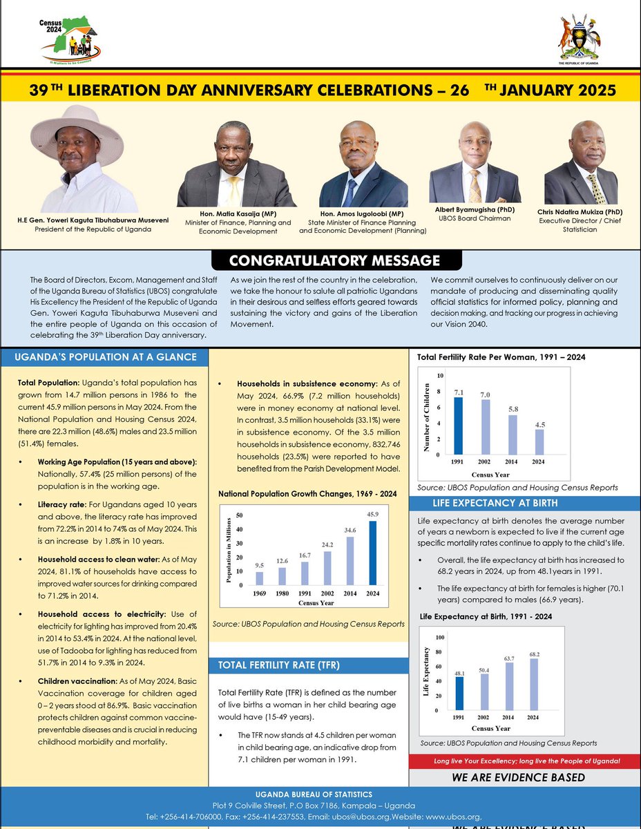 DonTiktok256's tweet photo. On the 39th #LiberationDayUg, UBOS celebrates President Museveni & the people of Uganda for their resilience & growth. Hereโs a look at Ugandaโs progress:
๐ Population: 14.7M (1991) โ 45.9M (2024)
๐ Literacy: 74% (2024)
#FinalCencusReport
#UgandaCensus2024 https://t.co/KeBRn0tpyp