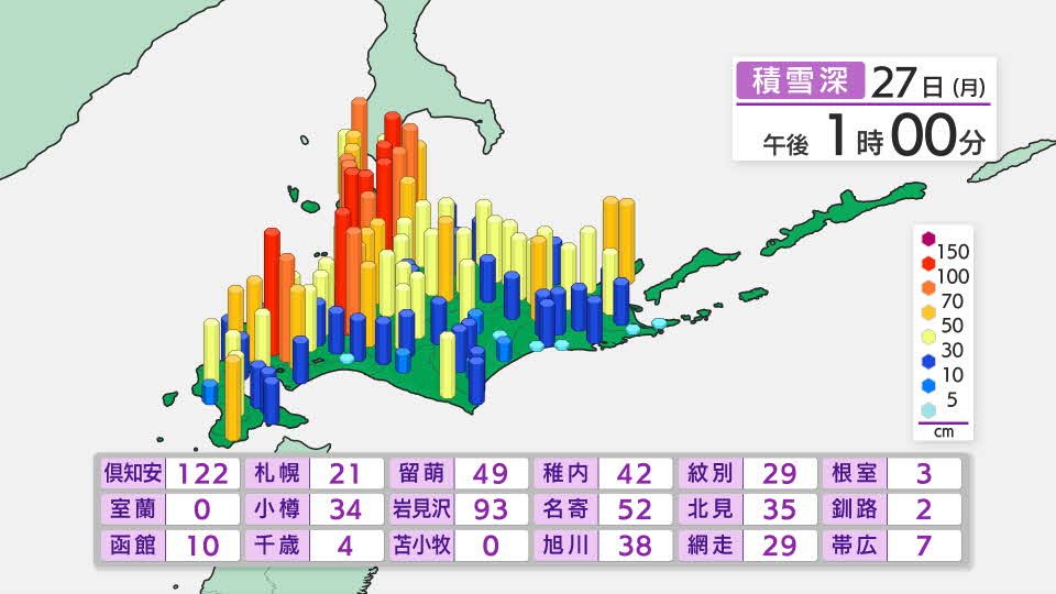 hajimenokondo's tweet photo. 【札��の積雪深】
１月下旬に２１センチしかない年は
少なくともこの４０年間記録がない https://t.co/Qf0aoyMx6p