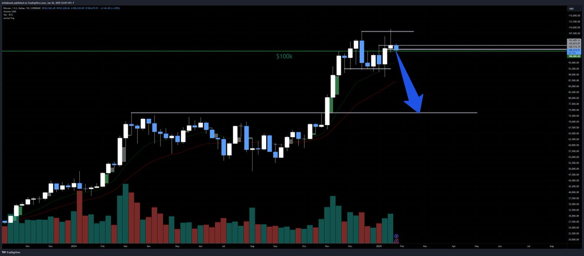 $BTC 

I mean this definitely totally wouldn't happen 

but

I could see #Bitcoin retesting the $74k area