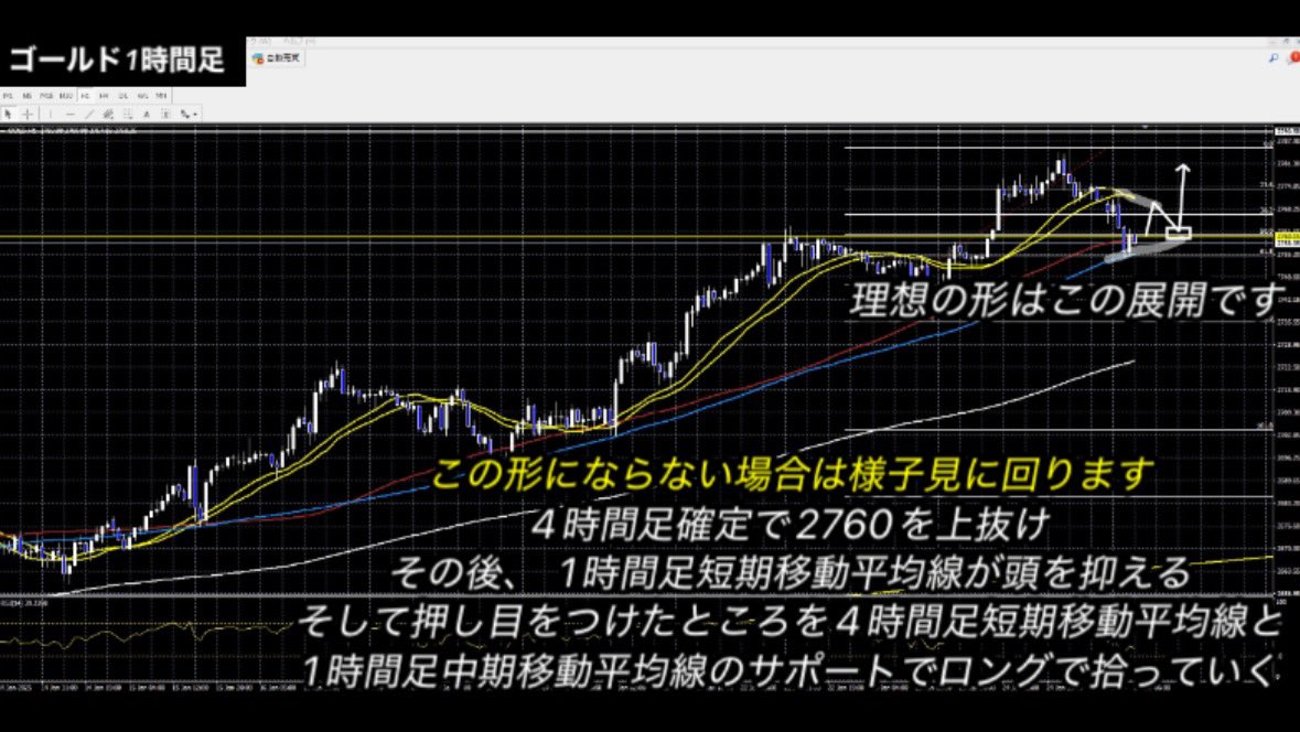 shinpapa__FX's tweet photo. 「ゴールドの現状と今後の戦略について」

現在、ゴールドはフィボナッチ61.8%のライン（2755付近）を意識した動きが続いており、1時間足の中期移動平均線と4時間足の短期移動平均線が引き続きサポートとして機能しています。また、現状では押し安値を割れていないため、買いの流れがまだ継続している状況です。

一方で、注目していた2760の重要水平線を4時間足の確定足で明確に下抜けたことで、市場の流れが変化しつつある可能性が出てきました。この結果、2760付近が新たなレジスタンスとして機能し、上値が重い展開になることも視野に入れておく必要があります。

今後の注目ポイントは、フィボナッチ61.8%のライン（2755付近）での底固めです。この水準で価格が安定し、反発の兆しが確認できれば、上昇を狙う戦略が取れる可能性があります。しかし、底固めが不十分で再び崩れるようであれば、さらなる下落リスクを警戒する必要があります。

次の戦略としては、4時間足の確定足で2760を再び上回る動きを確認することが重要です。それまでは、無理なエントリーを避け、相場が方向性を示すのを待つ方が安全でしょう。

焦らず、冷静にプライスアクションを観察し、慎重に次の一手を準備することが鍵となります。相場の状況を見極めながら、確実なタイミングを狙っていきましょう！

少しでも参考になれば嬉しいです。